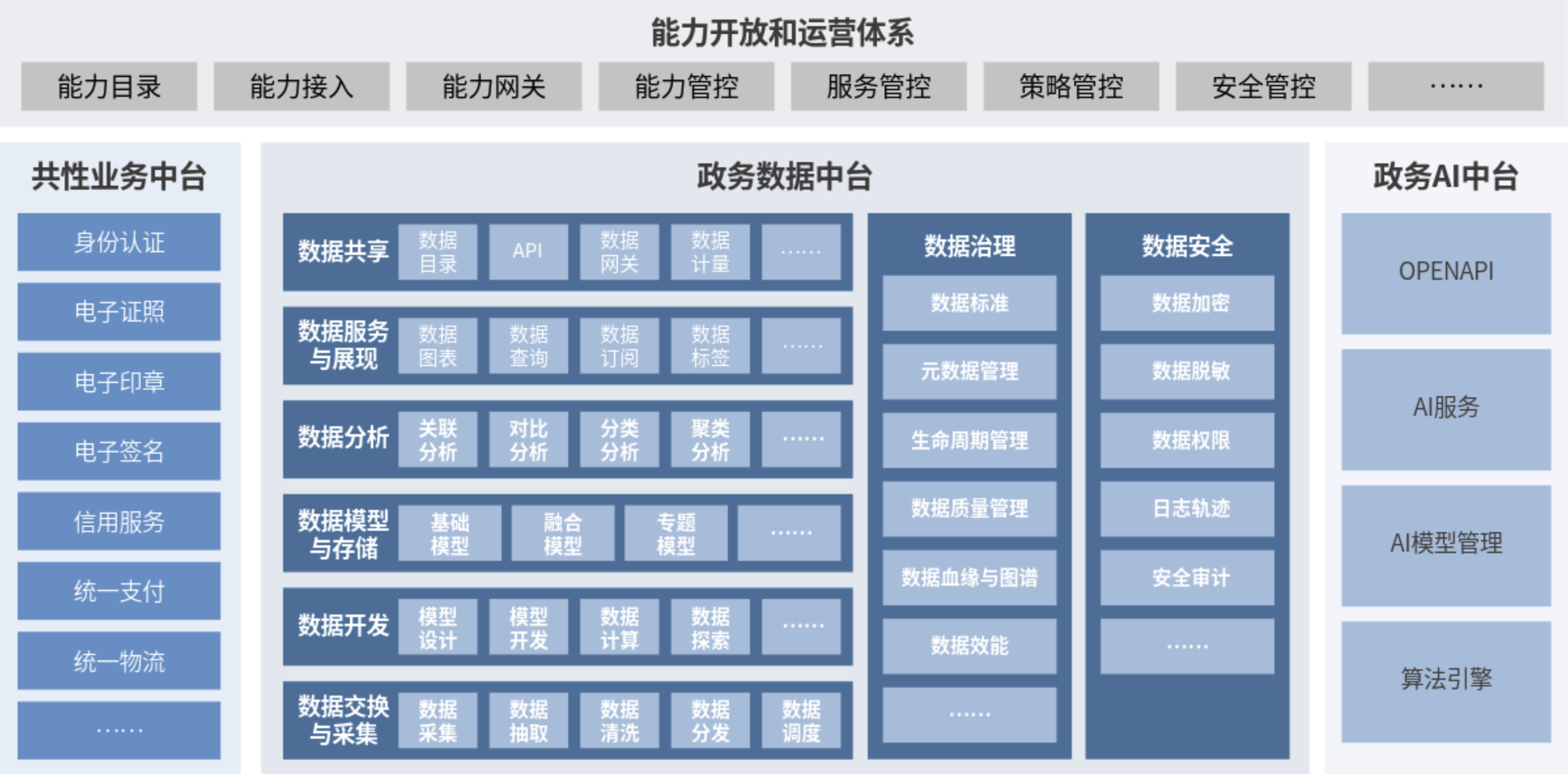 3、新一代数字政府智慧中台平台架构.png