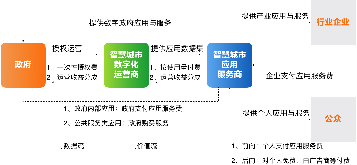 9、智慧城市数字化运营多边商业模式.png