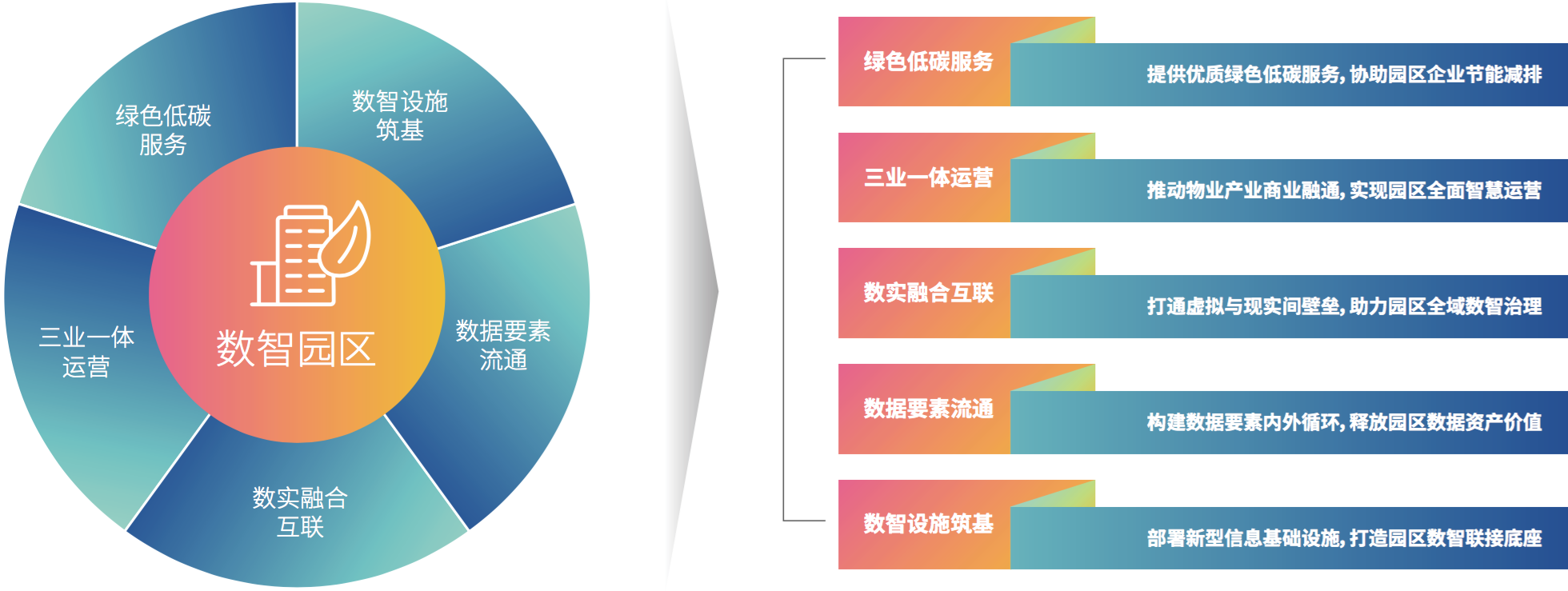 2、产业园区数智化建设与运营的五大趋势.png