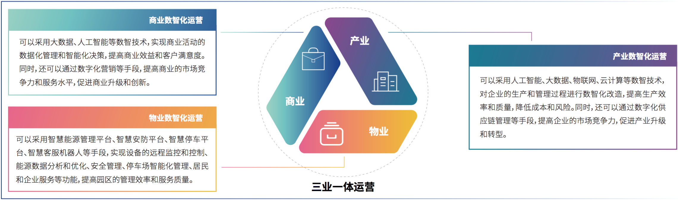 3、248cc永利集团科技助力产业园区“三业一体”数智化运营.png