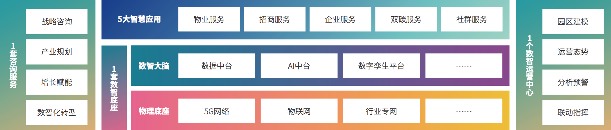 4、248cc永利集团科技“1+1+5+1”产业园区数智化建设及运营能力框架.png
